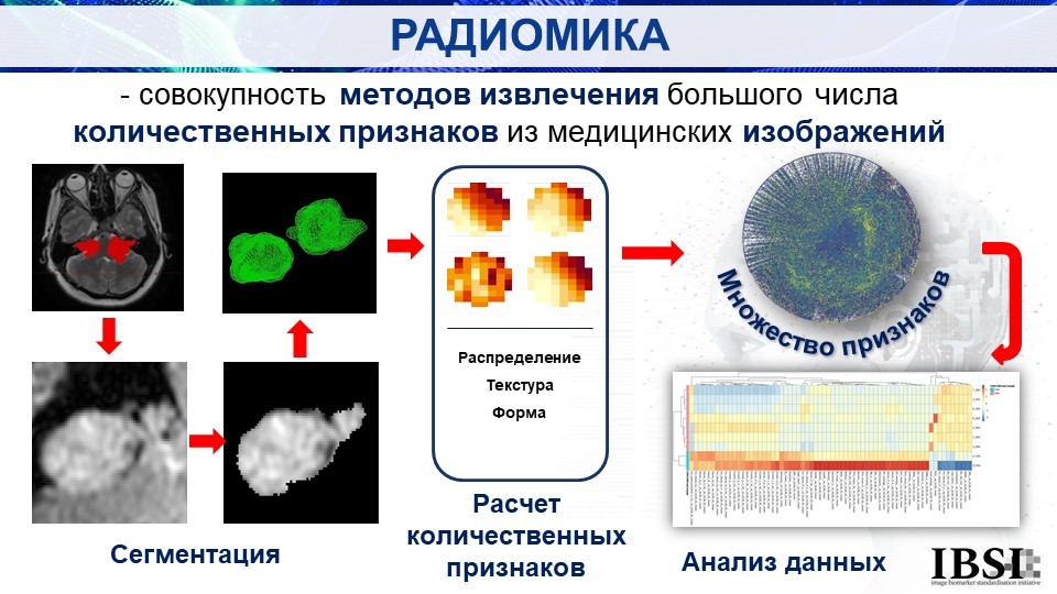 Рисунок 1. – Технологический процесс радиомики